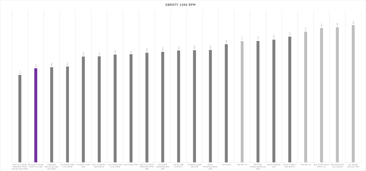 be quiet! Pure Loop 3 LX 360 - test chłodzenia AIO. Doskonała wydajność na platformie AM5. Szkoda tylko, że jest jednocześnie dość głośno