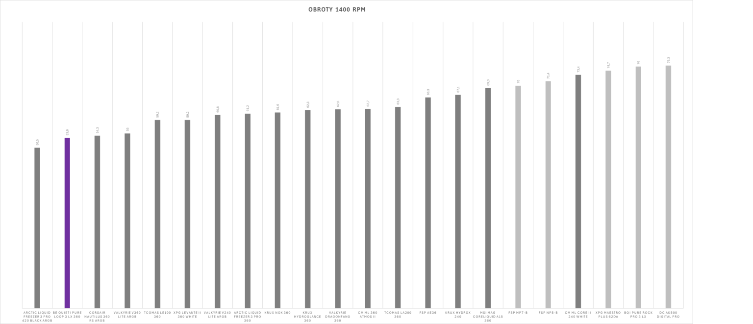 be quiet! Pure Loop 3 LX 360 - test chłodzenia AIO. Doskonała wydajność na platformie AM5. Szkoda tylko, że jest jednocześnie dość głośno