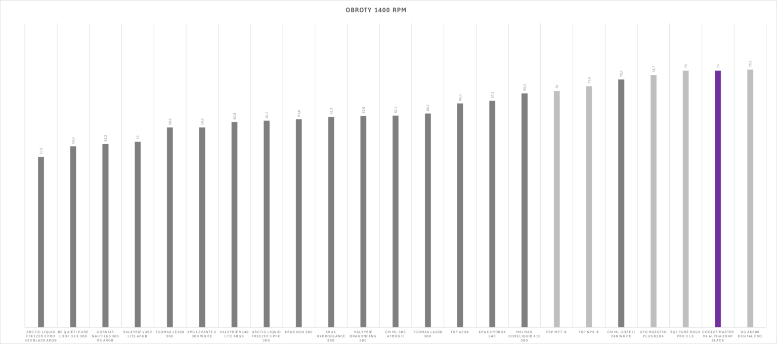 Cooler Master V4 Alpha 3DHP Black - test. Chłodzenie powietrzne z technologią ciepłowodów 3DHP