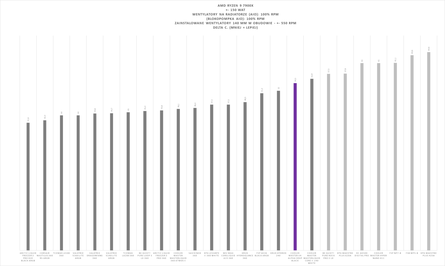 Cooler Master V4 Alpha 3DHP Black - test. Chłodzenie powietrzne z technologią ciepłowodów 3DHP
