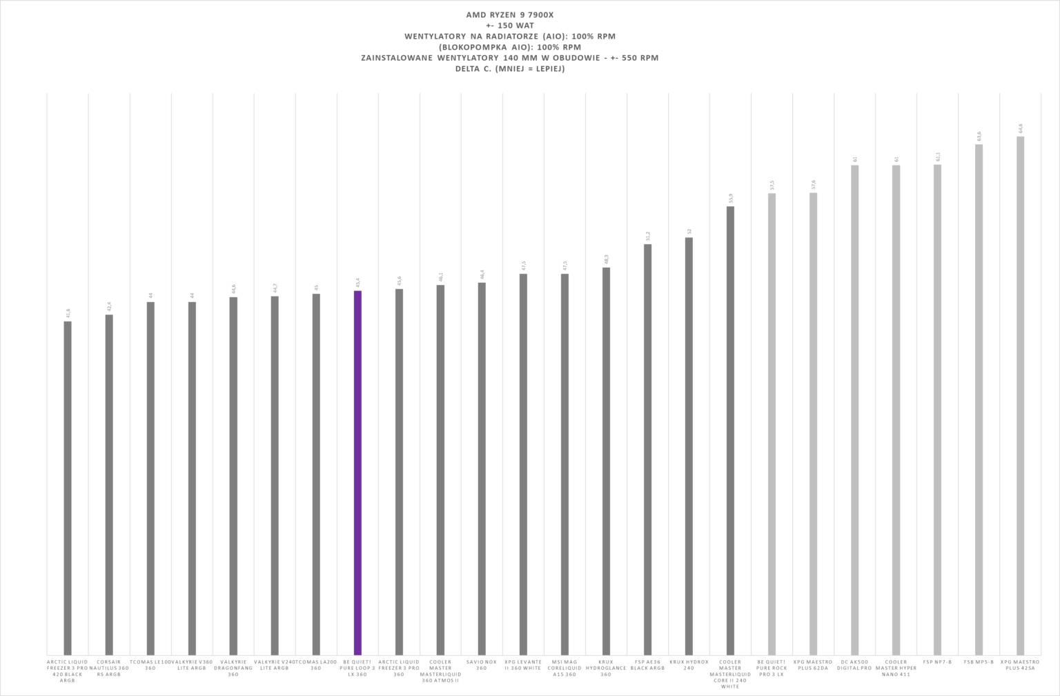 be quiet! Pure Loop 3 LX 360 - test chłodzenia AIO. Doskonała wydajność na platformie AM5. Szkoda tylko, że jest jednocześnie dość głośno