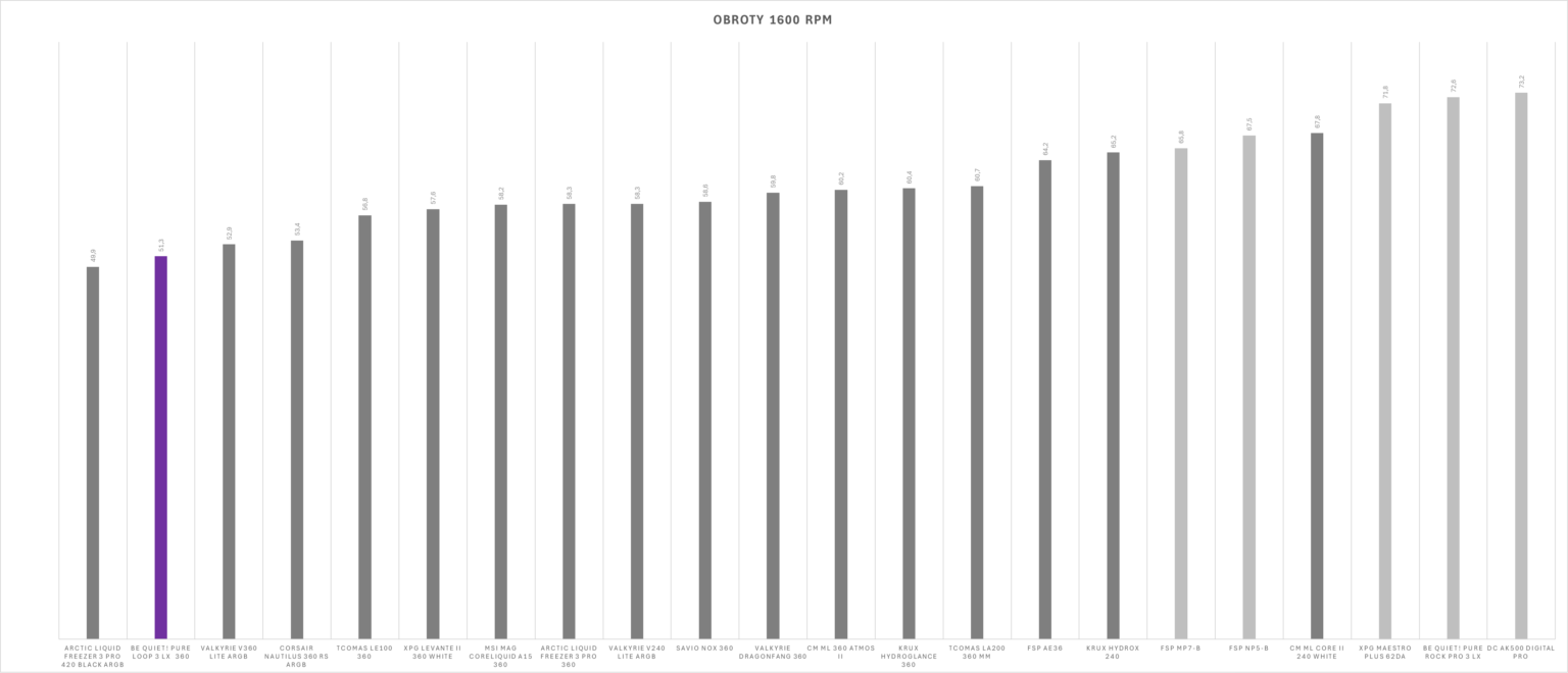 be quiet! Pure Loop 3 LX 360 - test chłodzenia AIO. Doskonała wydajność na platformie AM5. Szkoda tylko, że jest jednocześnie dość głośno