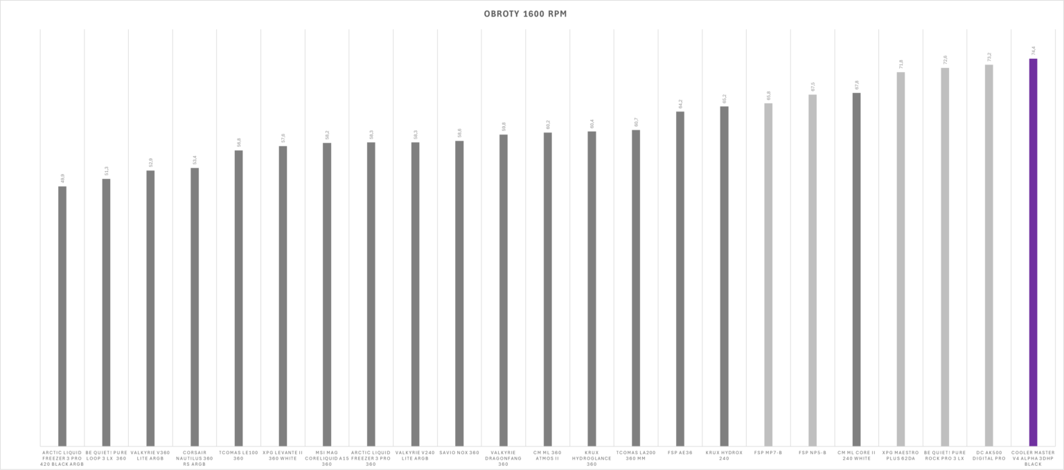 Cooler Master V4 Alpha 3DHP Black - test. Chłodzenie powietrzne z technologią ciepłowodów 3DHP