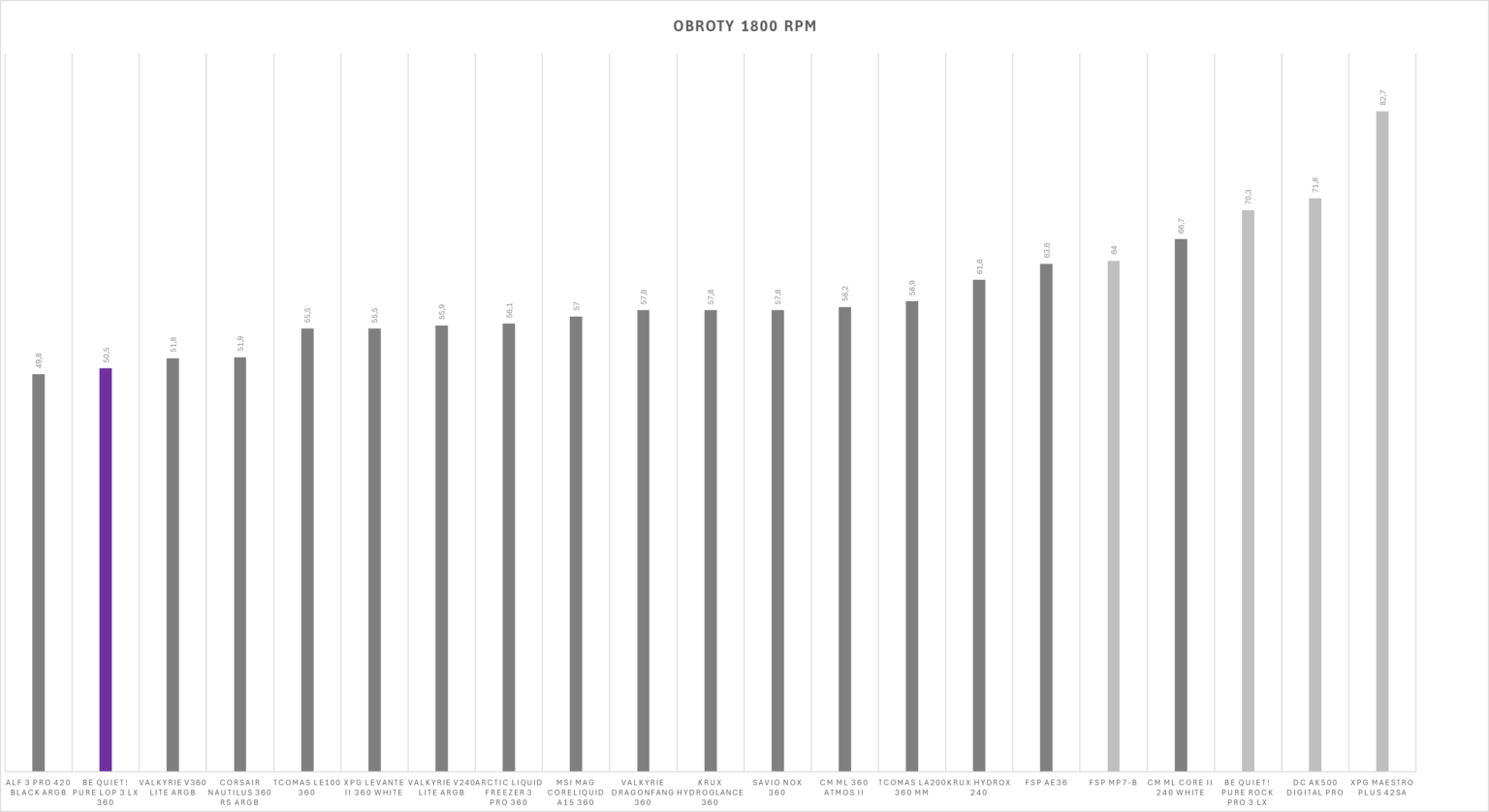 be quiet! Pure Loop 3 LX 360 - test chłodzenia AIO. Doskonała wydajność na platformie AM5. Szkoda tylko, że jest jednocześnie dość głośno