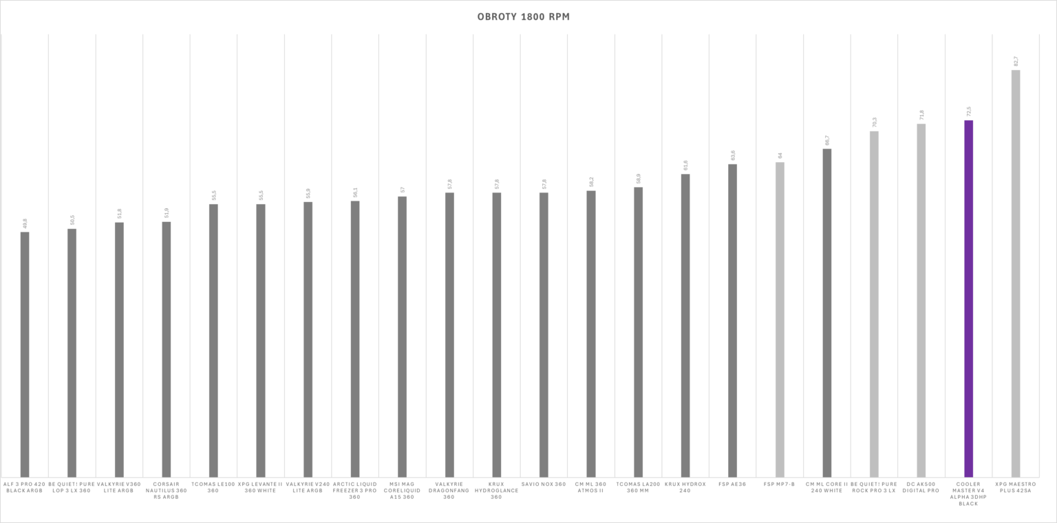Cooler Master V4 Alpha 3DHP Black - test. Chłodzenie powietrzne z technologią ciepłowodów 3DHP