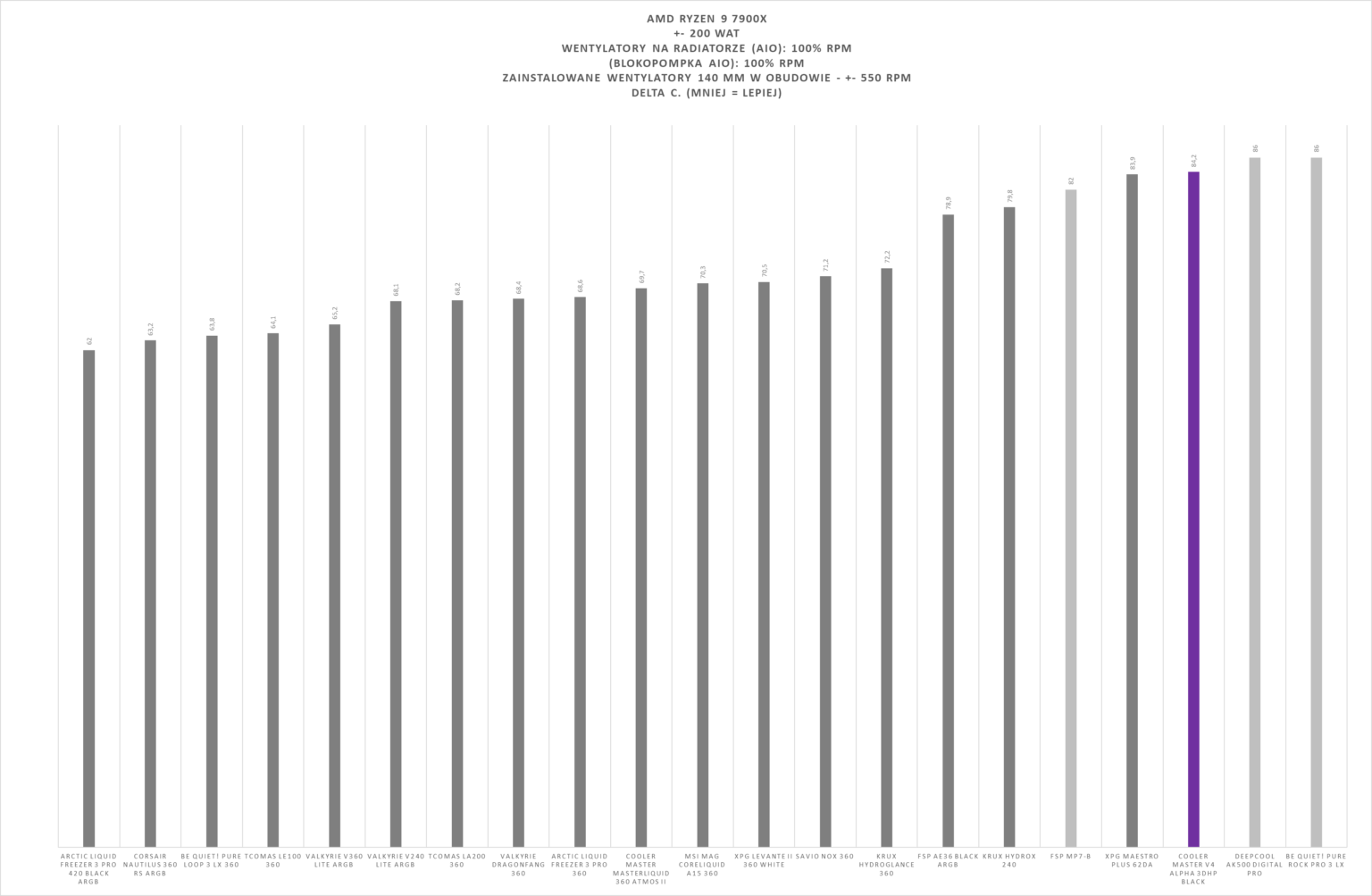 Cooler Master V4 Alpha 3DHP Black - test. Chłodzenie powietrzne z technologią ciepłowodów 3DHP