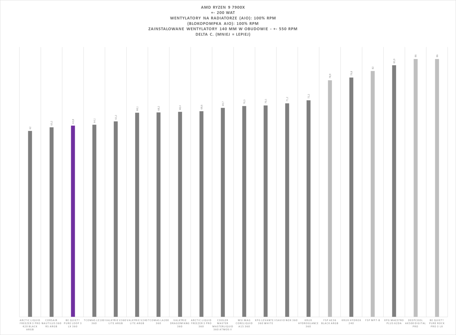 be quiet! Pure Loop 3 LX 360 - test chłodzenia AIO. Doskonała wydajność na platformie AM5. Szkoda tylko, że jest jednocześnie dość głośno