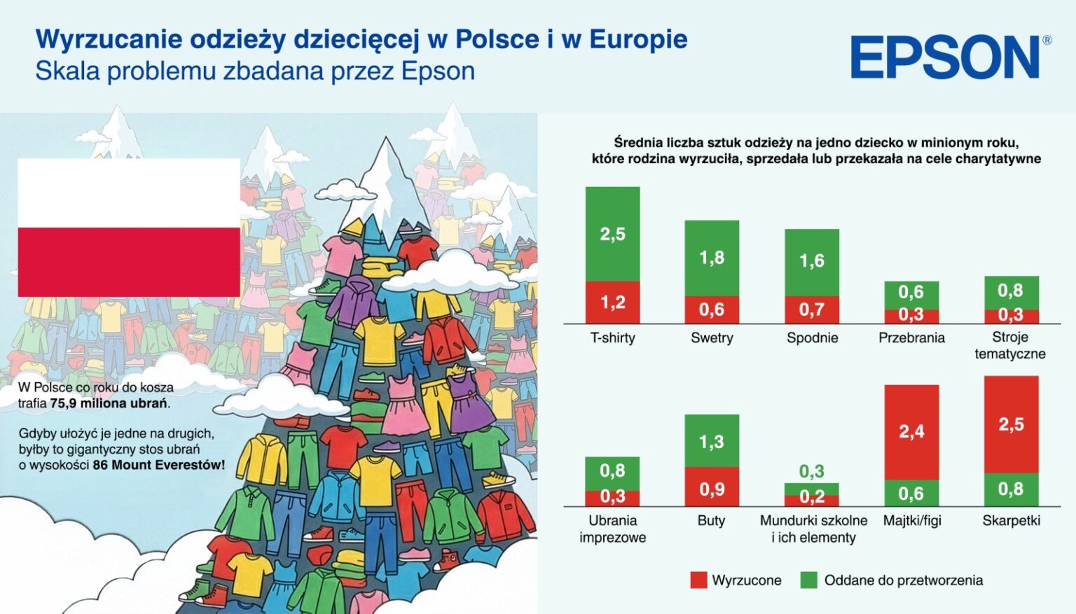 Wyrzucanie odzieży dziecięcej w Polsce i w Europie - skala problemu zbadana przez Epson