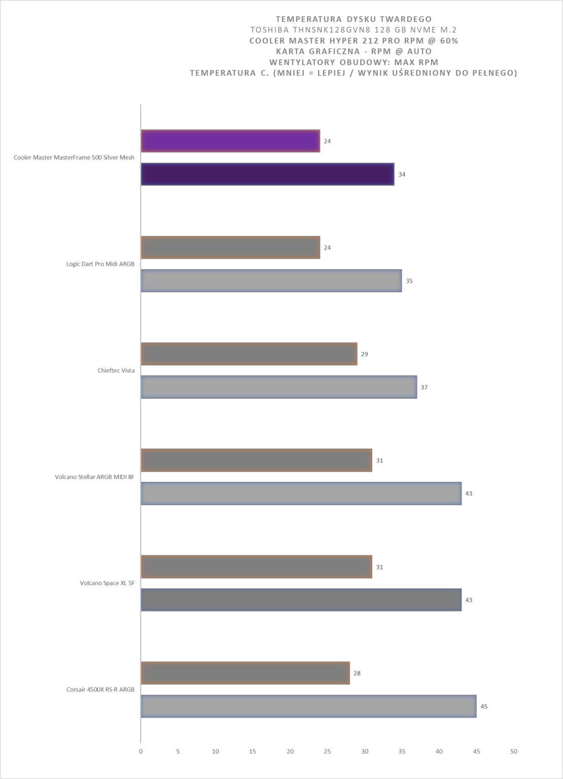 Cooler Master MasterFrame 500 Silver - test obudowy. To mniejszy brat modelu MasterFrame 600 ale czy równie ciekawy?