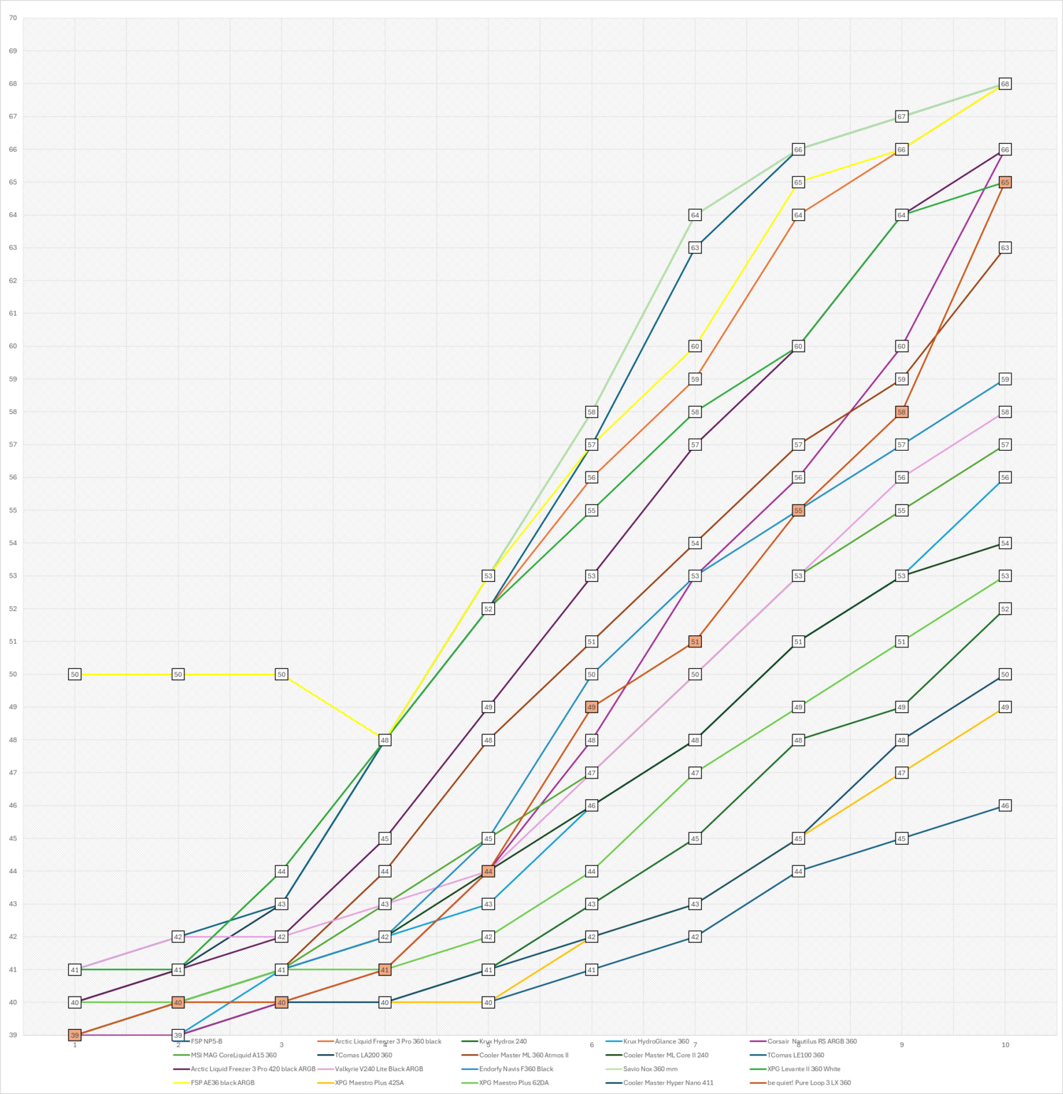 be quiet! Pure Loop 3 LX 360 - test chłodzenia AIO. Doskonała wydajność na platformie AM5. Szkoda tylko, że jest jednocześnie dość głośno