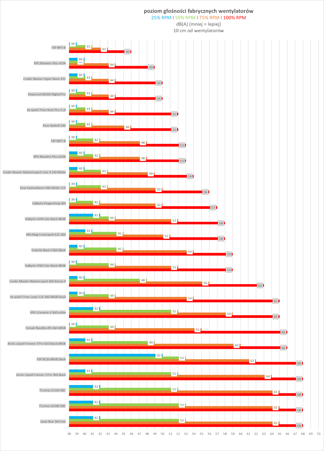 be quiet! Pure Loop 3 LX 360 - test chłodzenia AIO. Doskonała wydajność na platformie AM5. Szkoda tylko, że jest jednocześnie dość głośno