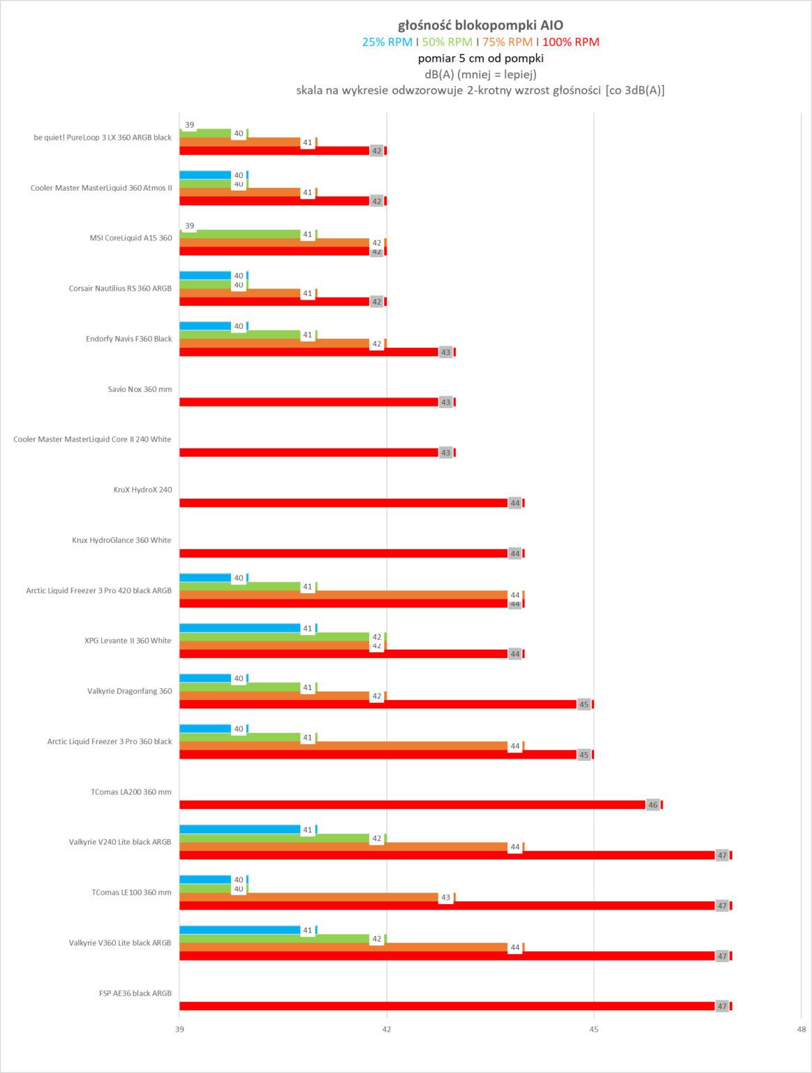 be quiet! Pure Loop 3 LX 360 - test chłodzenia AIO. Doskonała wydajność na platformie AM5. Szkoda tylko, że jest jednocześnie dość głośno