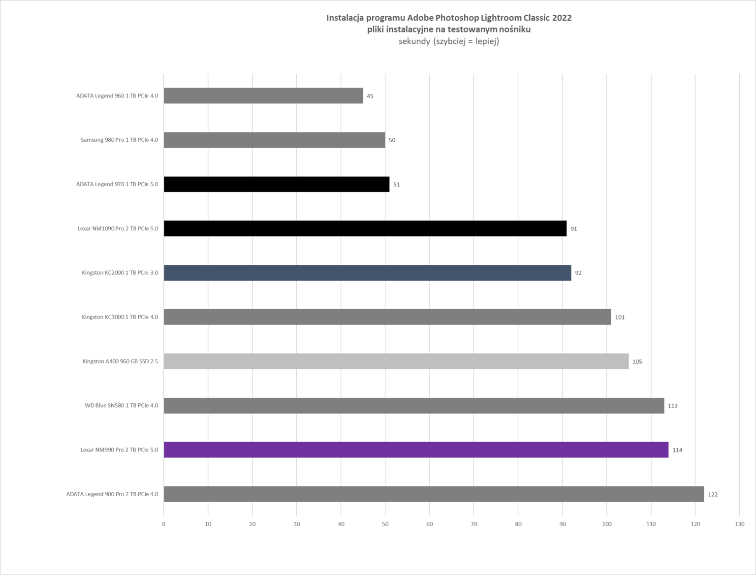 Lexar NM990 2 TB - test dysku. PCI-e 5.0 za 1299 złotych