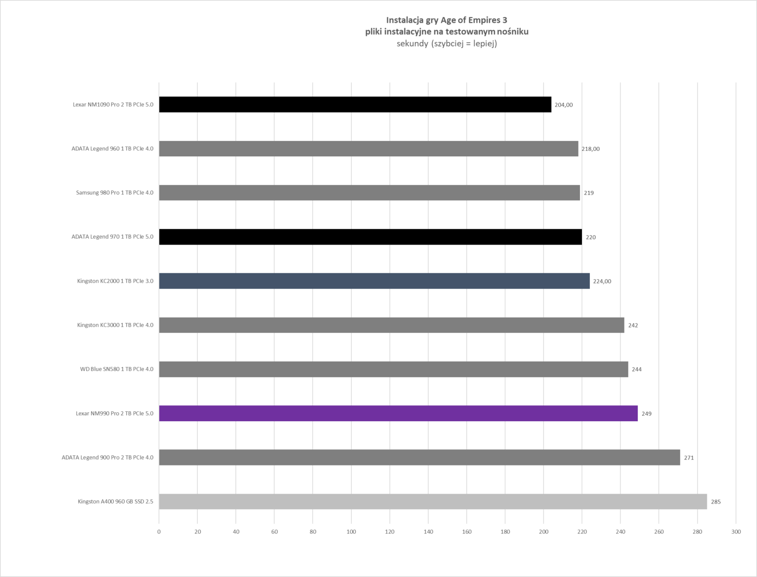 Lexar NM990 2 TB - test dysku. PCI-e 5.0 za 1299 złotych