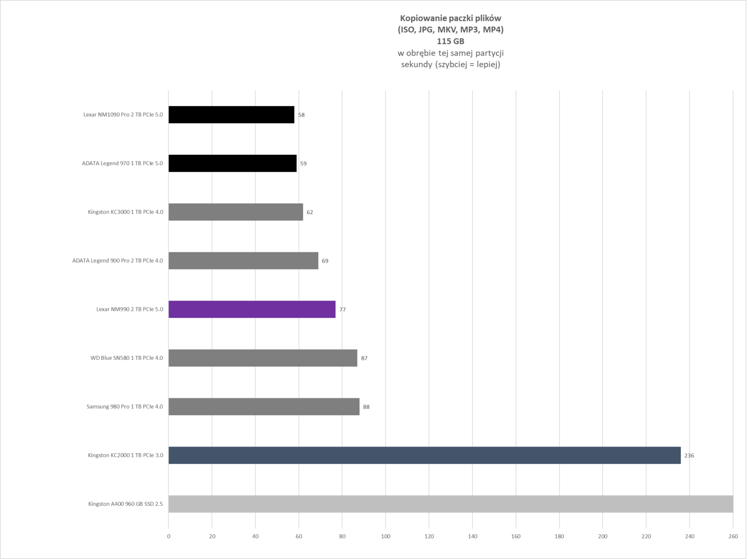 Lexar NM990 2 TB - test dysku. PCI-e 5.0 za 1299 złotych