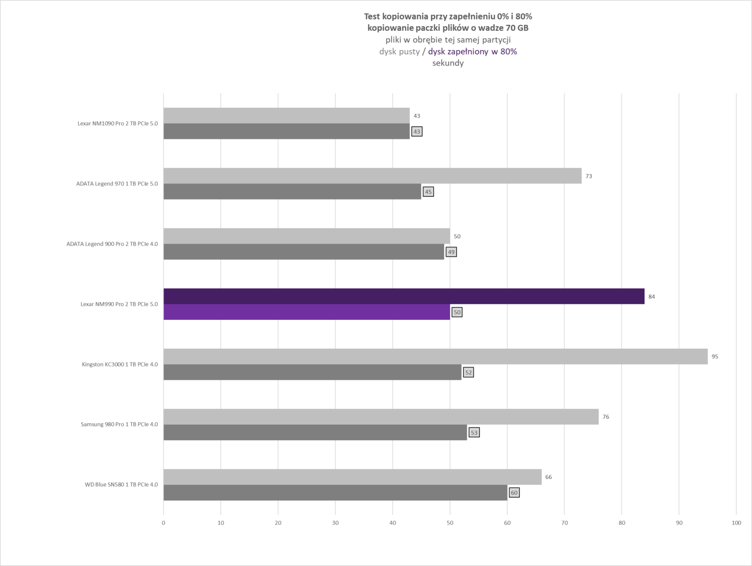 Lexar NM990 2 TB - test dysku. PCI-e 5.0 za 1299 złotych