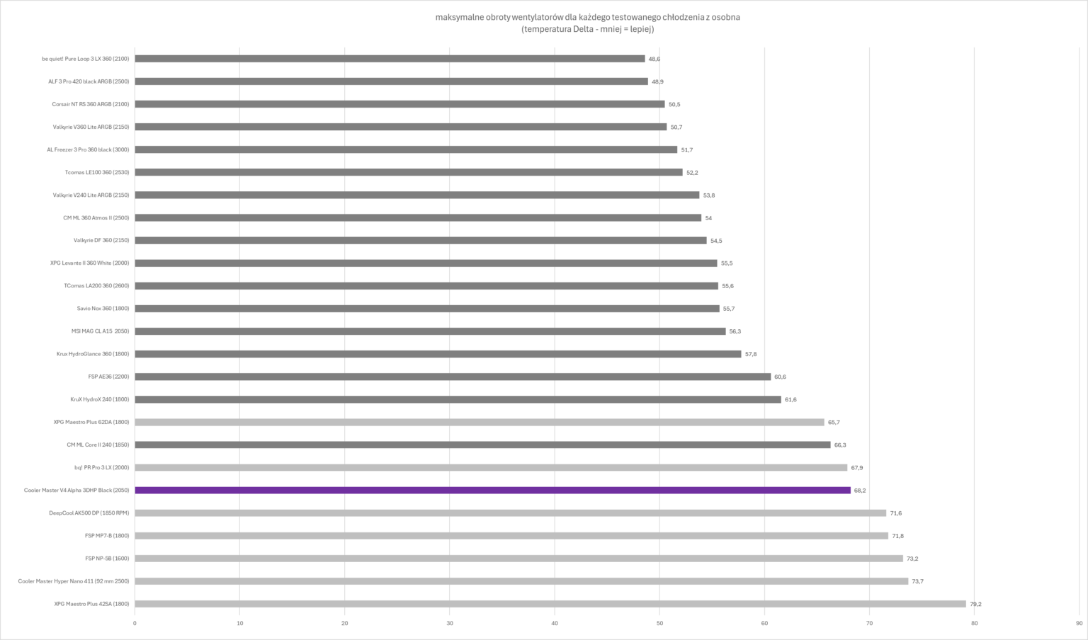 Cooler Master V4 Alpha 3DHP Black - test. Chłodzenie powietrzne z technologią ciepłowodów 3DHP