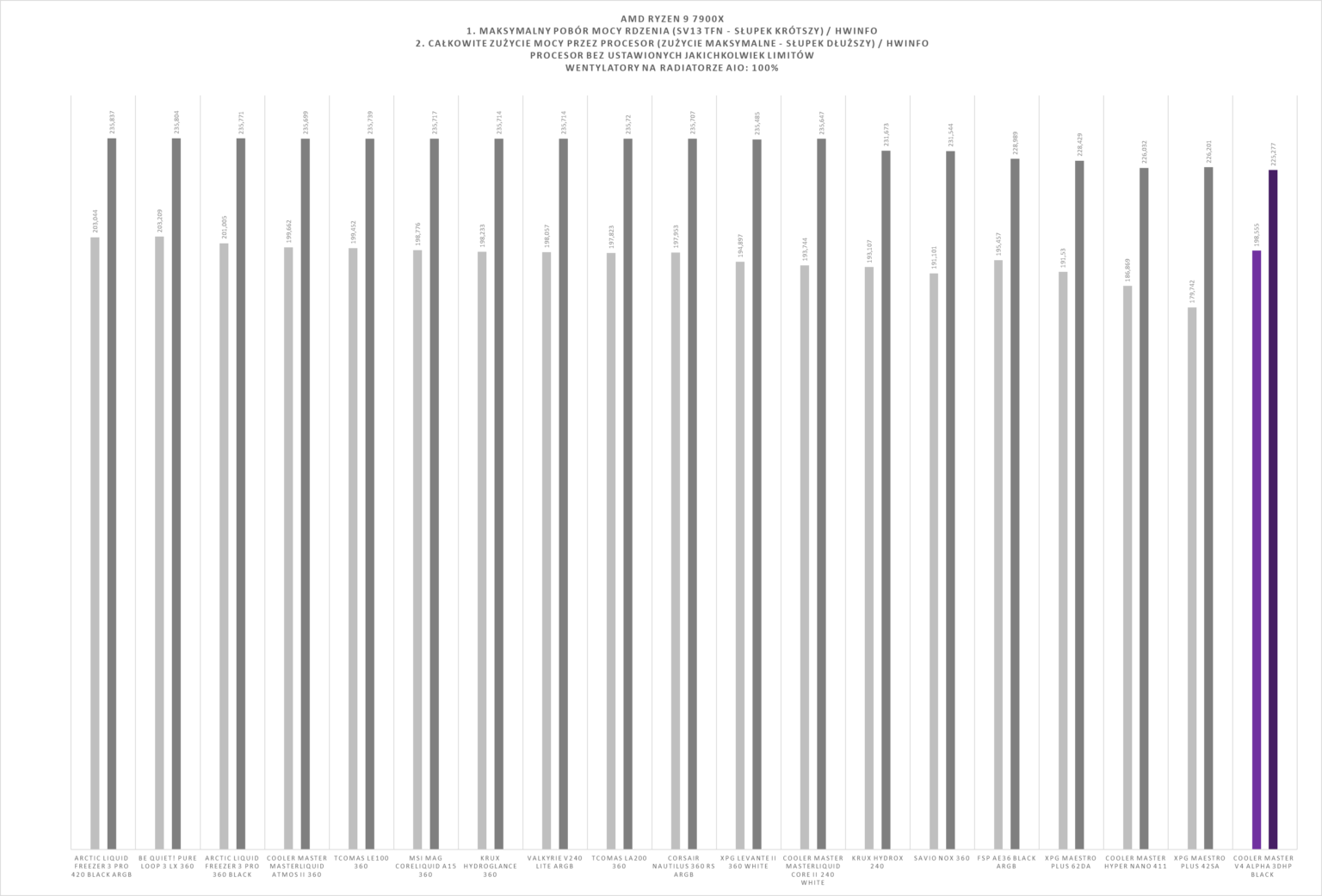 Cooler Master V4 Alpha 3DHP Black - test. Chłodzenie powietrzne z technologią ciepłowodów 3DHP