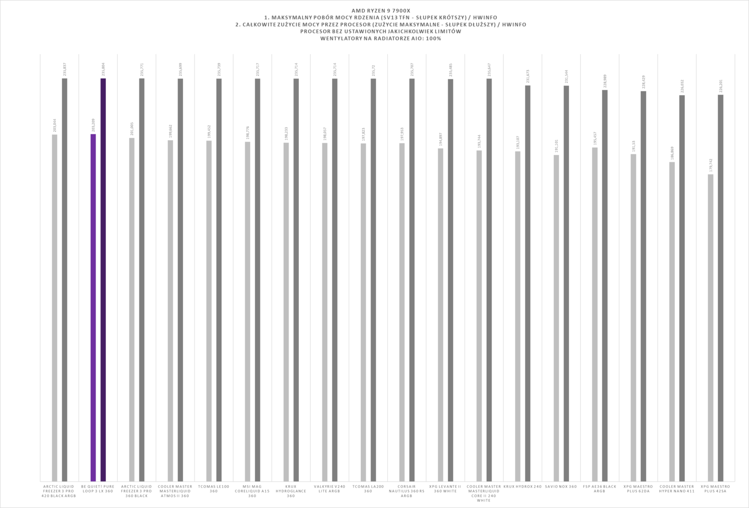 be quiet! Pure Loop 3 LX 360 - test chłodzenia AIO. Doskonała wydajność na platformie AM5. Szkoda tylko, że jest jednocześnie dość głośno