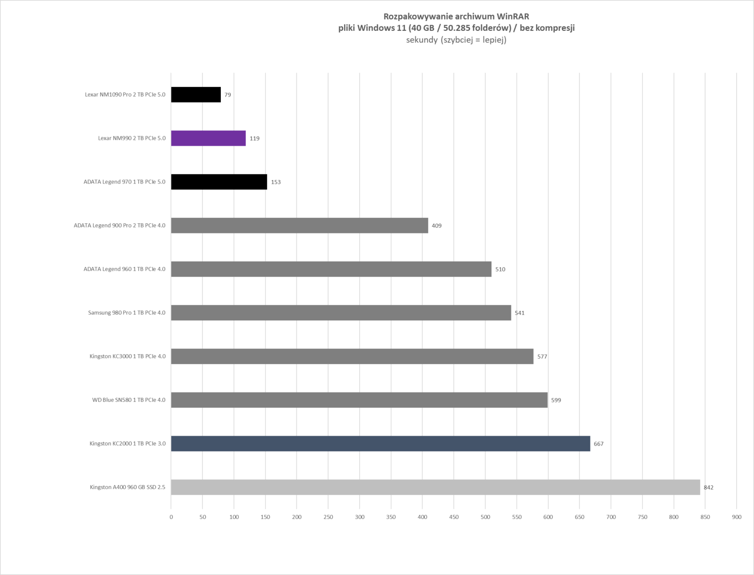 Lexar NM990 2 TB - test dysku. PCI-e 5.0 za 1299 złotych