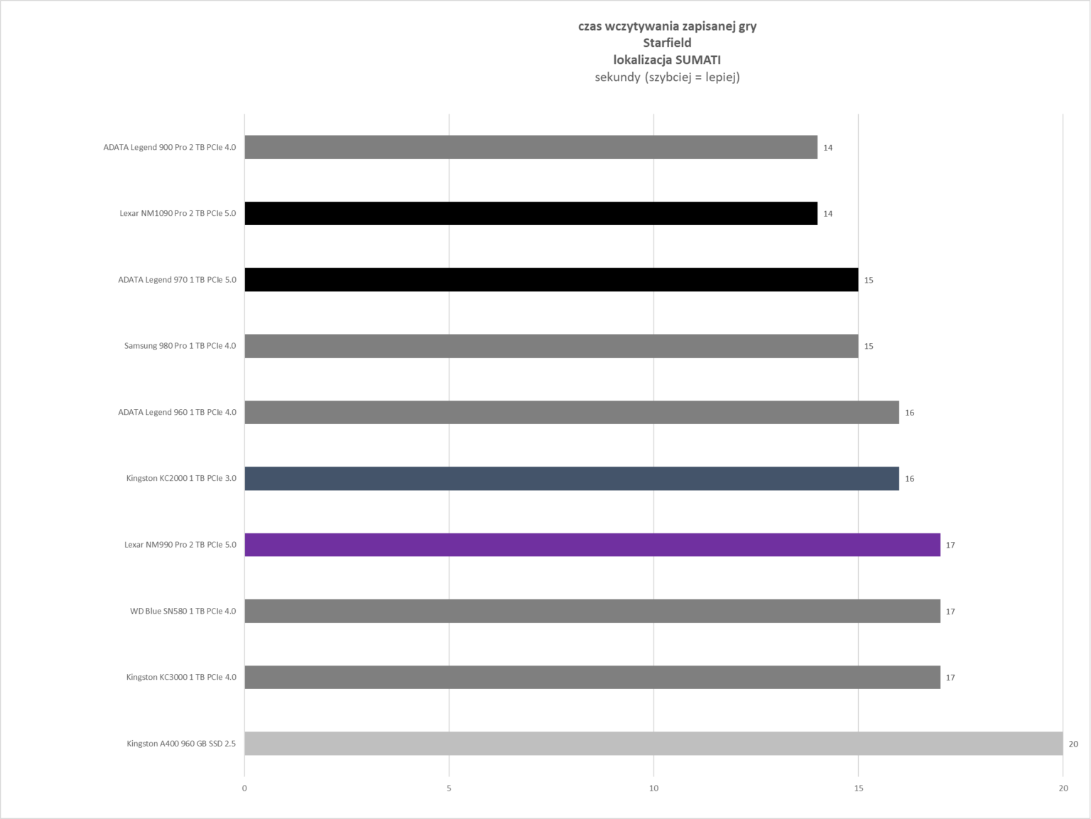 Lexar NM990 2 TB - test dysku. PCI-e 5.0 za 1299 złotych