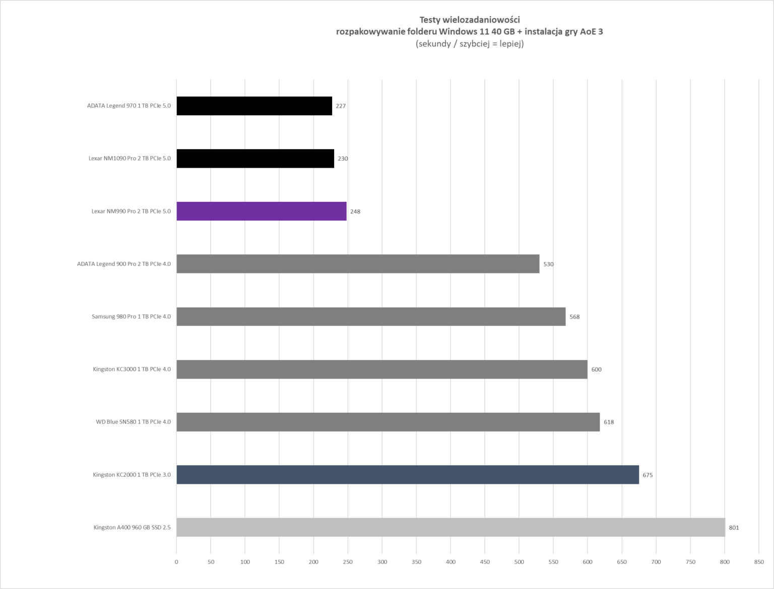 Lexar NM990 2 TB - test dysku. PCI-e 5.0 za 1299 złotych