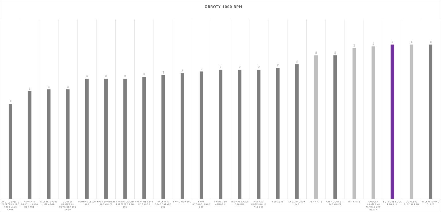 Valkyrie VIND DL125 - test chłodzenia. Bardzo ładne wizualnie, ale niestety wydajnością nie zachwyca