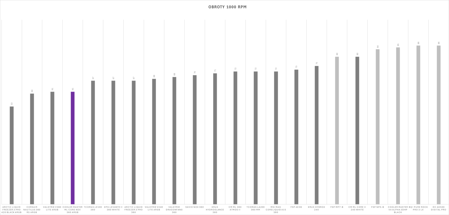 Cooler Master MasterLiquid Core Nex 360 ARGB black - test chłodzenia AIO. Stosunkowo niedrogie a naprawdę wydajne. Ogólnie chłodzenie iście warte uwagi