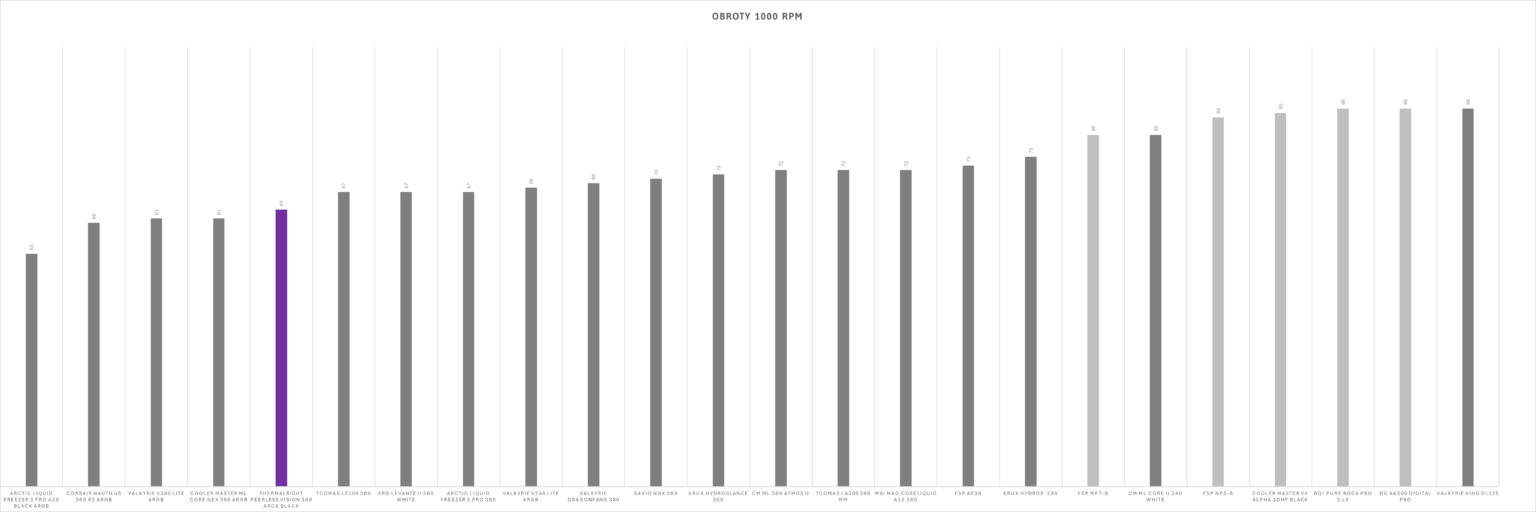 Thermalright Peerless Vision 360 ARGB Black - test chłodzenia AIO. Wydajnie jest. Jakościowo jest. Nawet względnie tanio, jak na możliwości, też jest