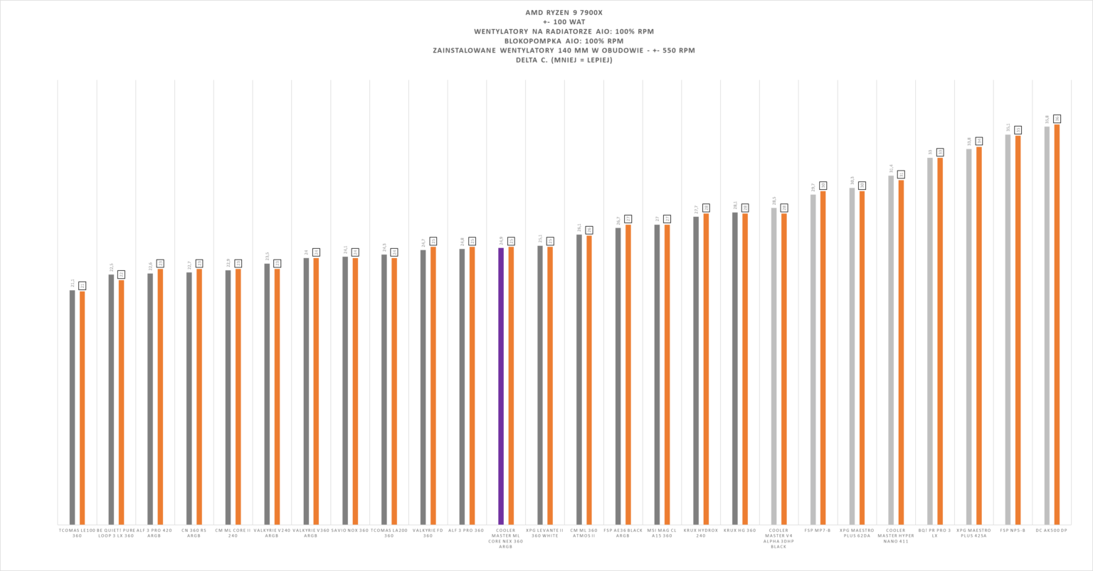 Cooler Master MasterLiquid Core Nex 360 ARGB black - test chłodzenia AIO. Stosunkowo niedrogie a naprawdę wydajne. Ogólnie chłodzenie iście warte uwagi