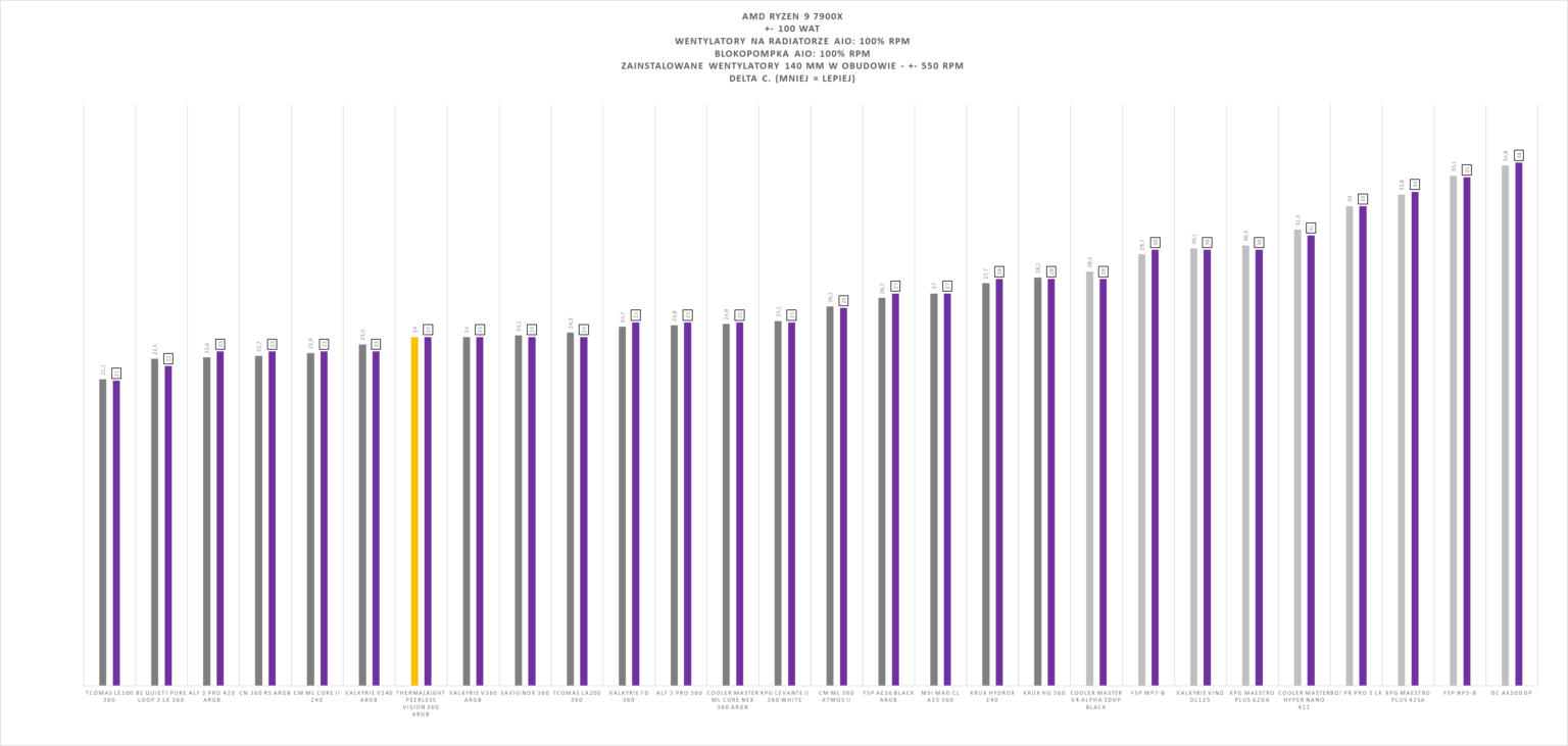 Thermalright Peerless Vision 360 ARGB Black - test chłodzenia AIO. Wydajnie jest. Jakościowo jest. Nawet względnie tanio, jak na możliwości, też jest