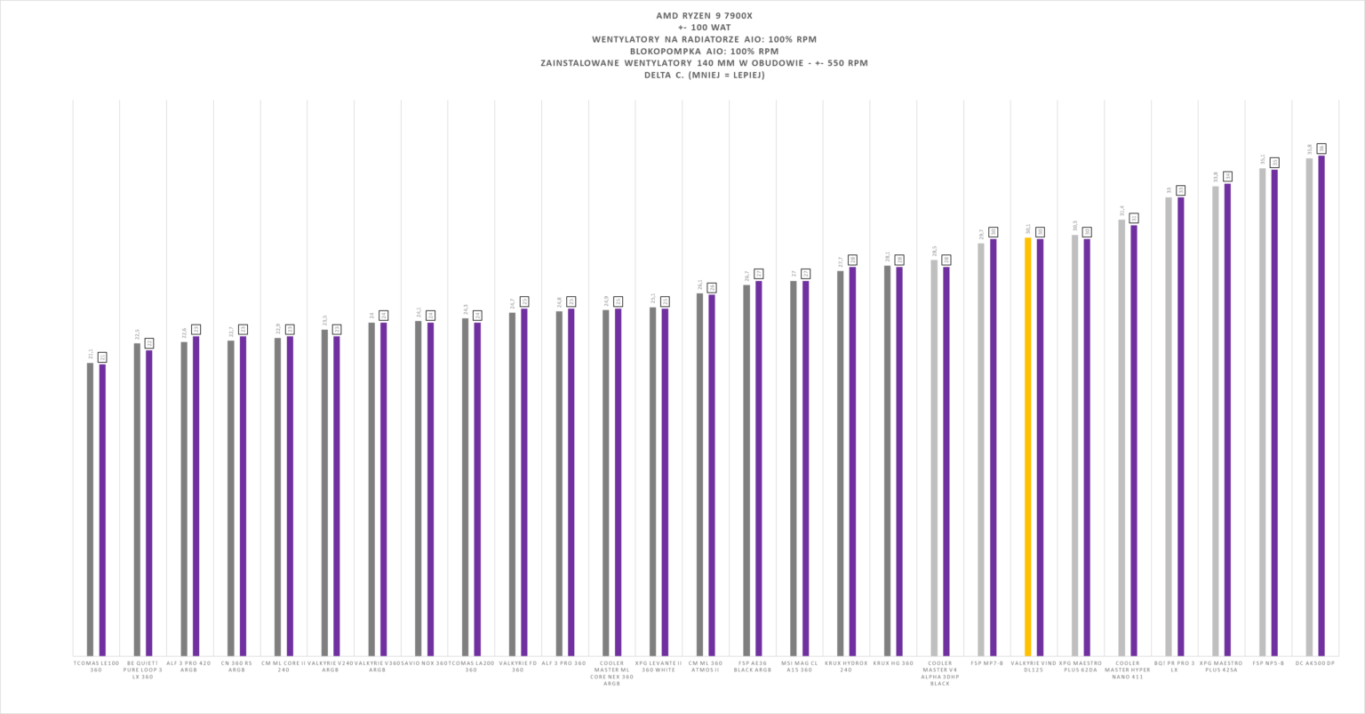 Valkyrie VIND DL125 - test chłodzenia. Bardzo ładne wizualnie, ale niestety wydajnością nie zachwyca