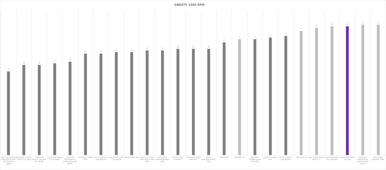 Valkyrie VIND DL125 - test chłodzenia. Bardzo ładne wizualnie, ale niestety wydajnością nie zachwyca