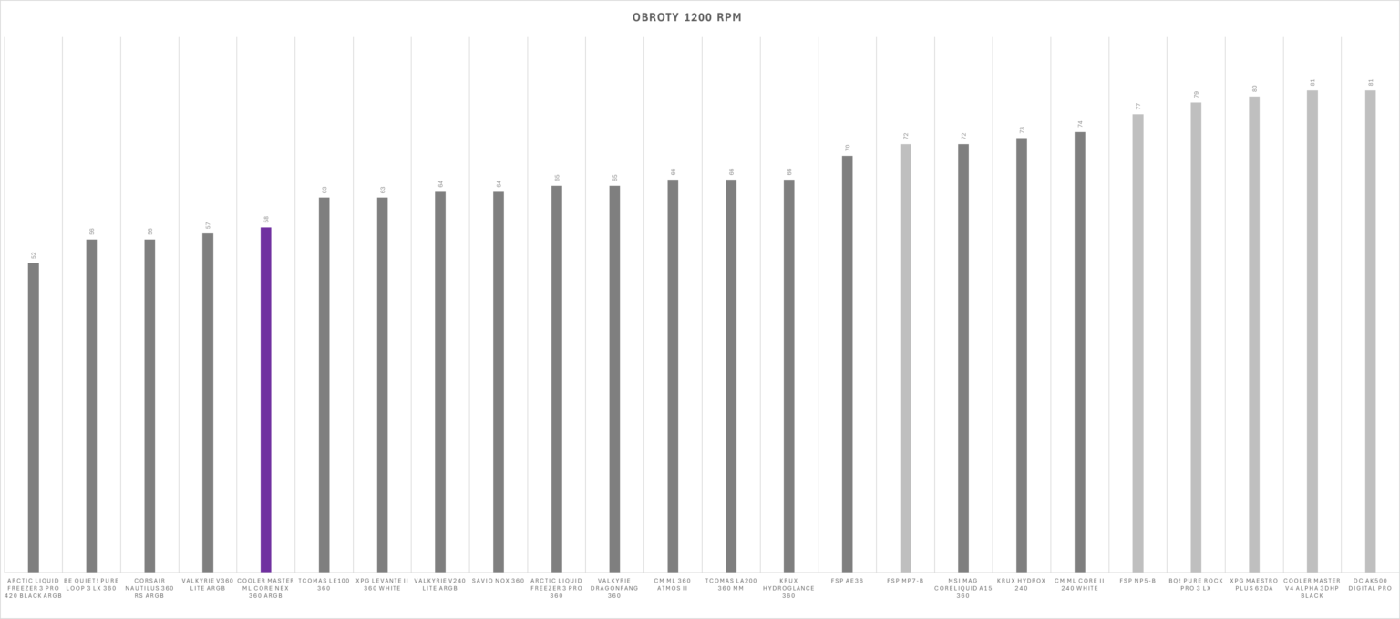 Cooler Master MasterLiquid Core Nex 360 ARGB black - test chłodzenia AIO. Stosunkowo niedrogie a naprawdę wydajne. Ogólnie chłodzenie iście warte uwagi