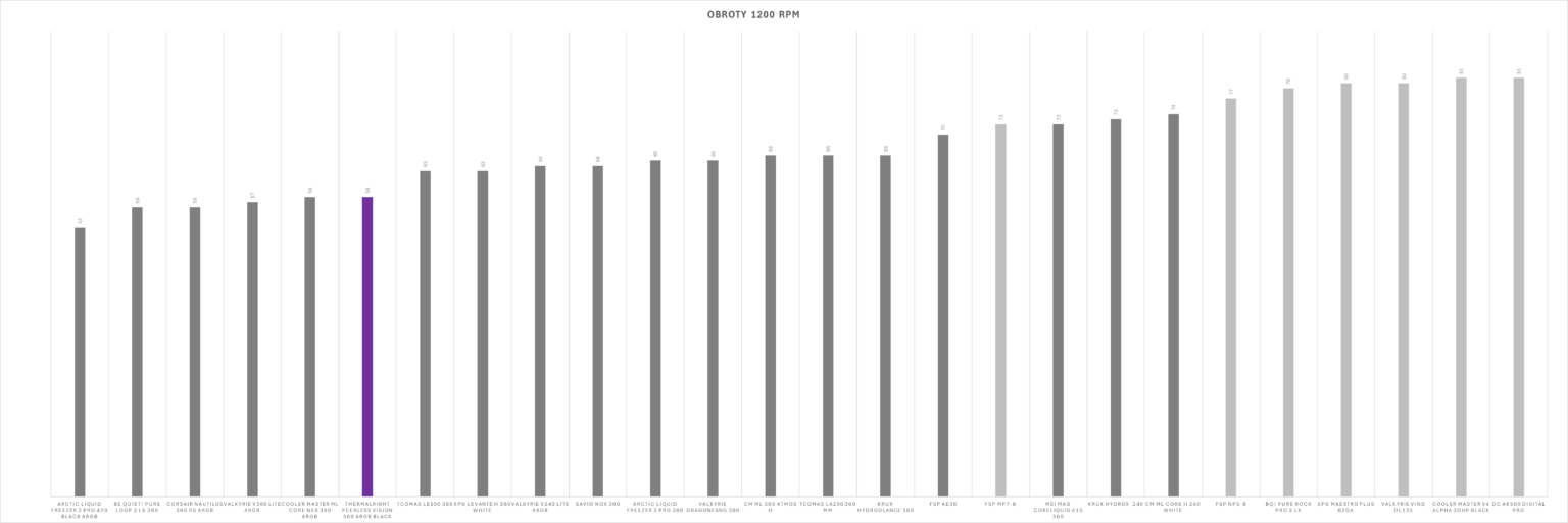 Thermalright Peerless Vision 360 ARGB Black - test chłodzenia AIO. Wydajnie jest. Jakościowo jest. Nawet względnie tanio, jak na możliwości, też jest