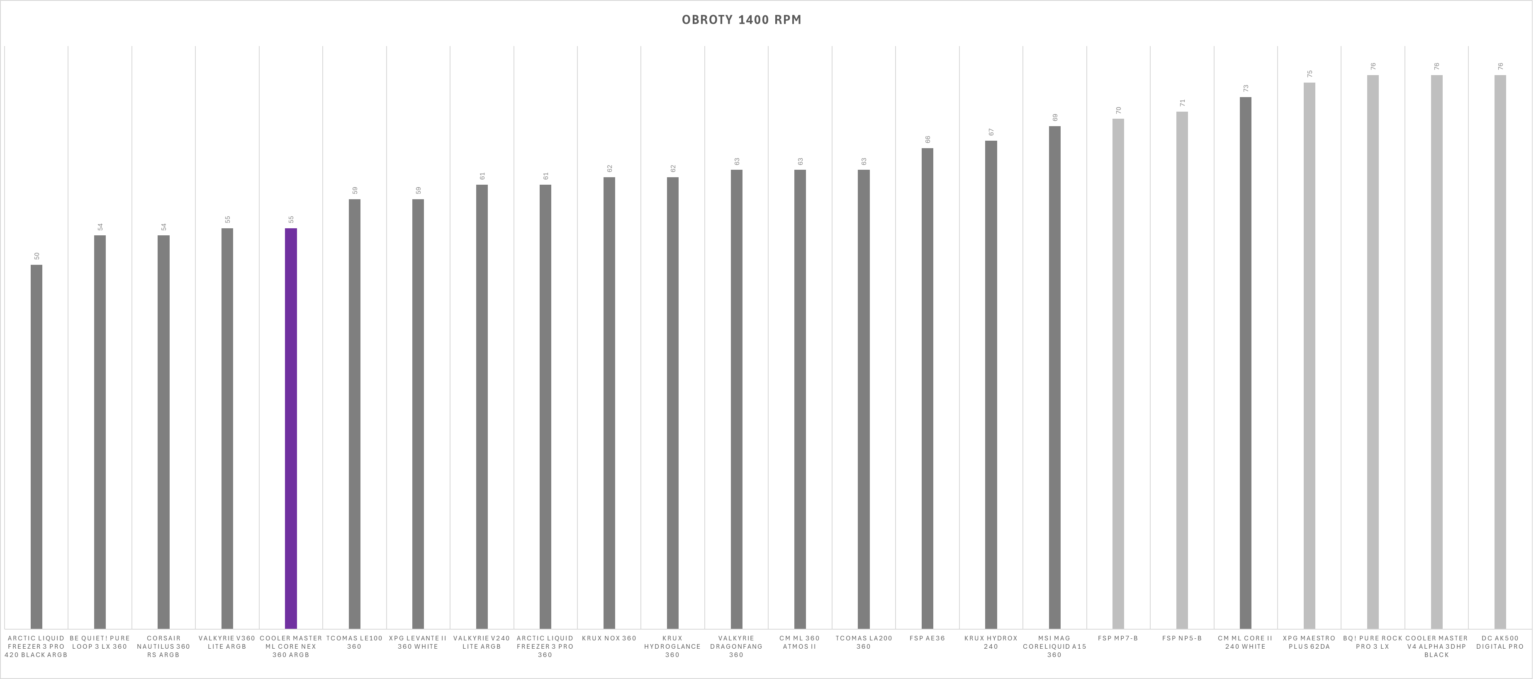 Cooler Master MasterLiquid Core Nex 360 ARGB black - test chłodzenia AIO. Stosunkowo niedrogie a naprawdę wydajne. Ogólnie chłodzenie iście warte uwagi