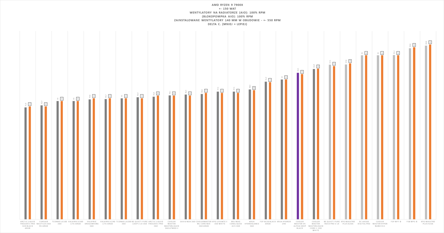 Cooler Master MasterLiquid Core Nex 360 ARGB black - test chłodzenia AIO. Stosunkowo niedrogie a naprawdę wydajne. Ogólnie chłodzenie iście warte uwagi