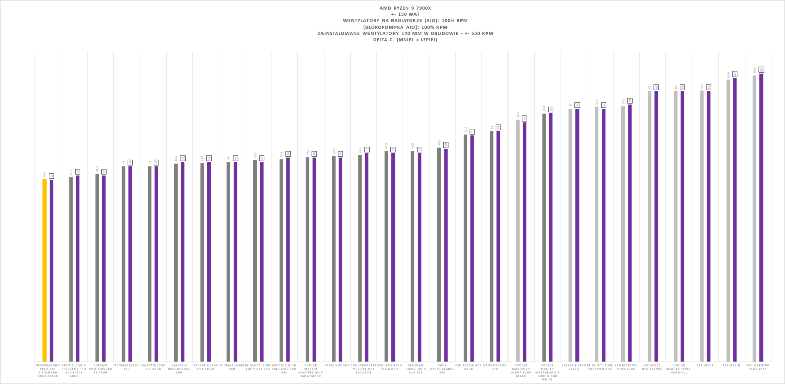 Thermalright Peerless Vision 360 ARGB Black - test chłodzenia AIO. Wydajnie jest. Jakościowo jest. Nawet względnie tanio, jak na możliwości, też jest