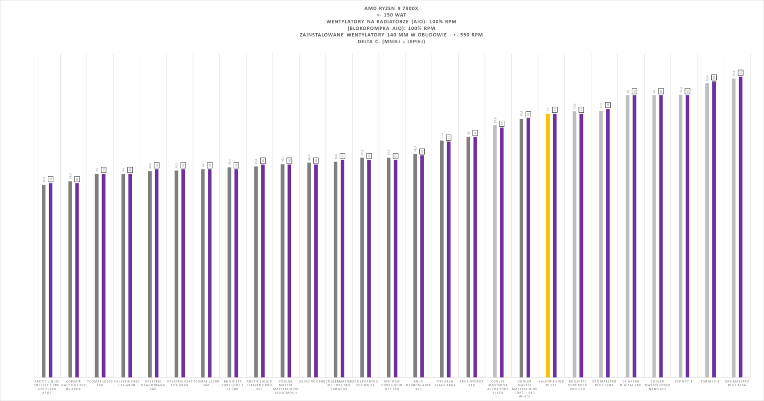 Valkyrie VIND DL125 - test chłodzenia. Bardzo ładne wizualnie, ale niestety wydajnością nie zachwyca