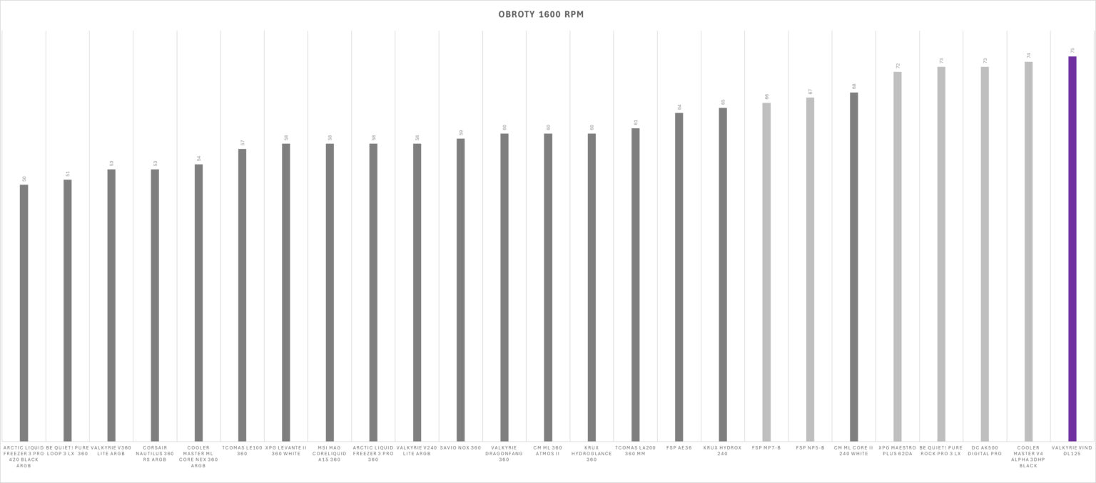Valkyrie VIND DL125 - test chłodzenia. Bardzo ładne wizualnie, ale niestety wydajnością nie zachwyca