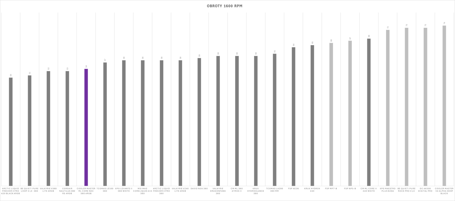 Cooler Master MasterLiquid Core Nex 360 ARGB black - test chłodzenia AIO. Stosunkowo niedrogie a naprawdę wydajne. Ogólnie chłodzenie iście warte uwagi