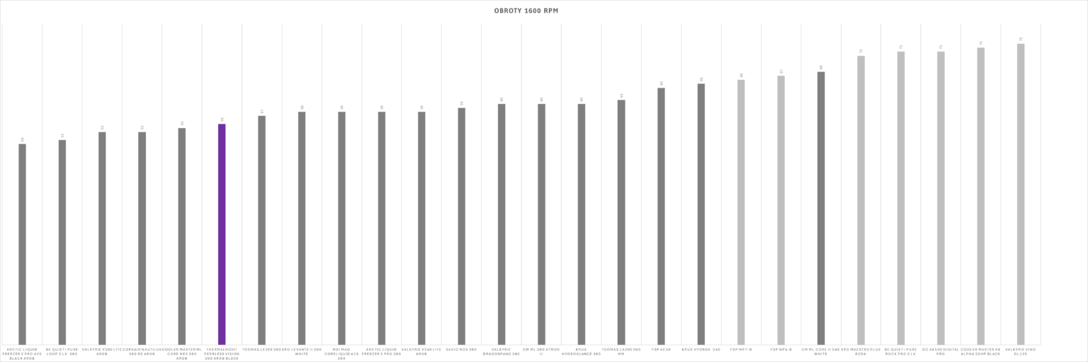 Thermalright Peerless Vision 360 ARGB Black - test chłodzenia AIO. Wydajnie jest. Jakościowo jest. Nawet względnie tanio, jak na możliwości, też jest