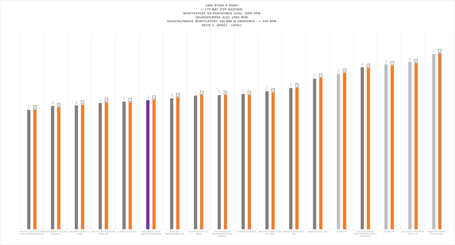 Cooler Master MasterLiquid Core Nex 360 ARGB black - test chłodzenia AIO. Stosunkowo niedrogie a naprawdę wydajne. Ogólnie chłodzenie iście warte uwagi