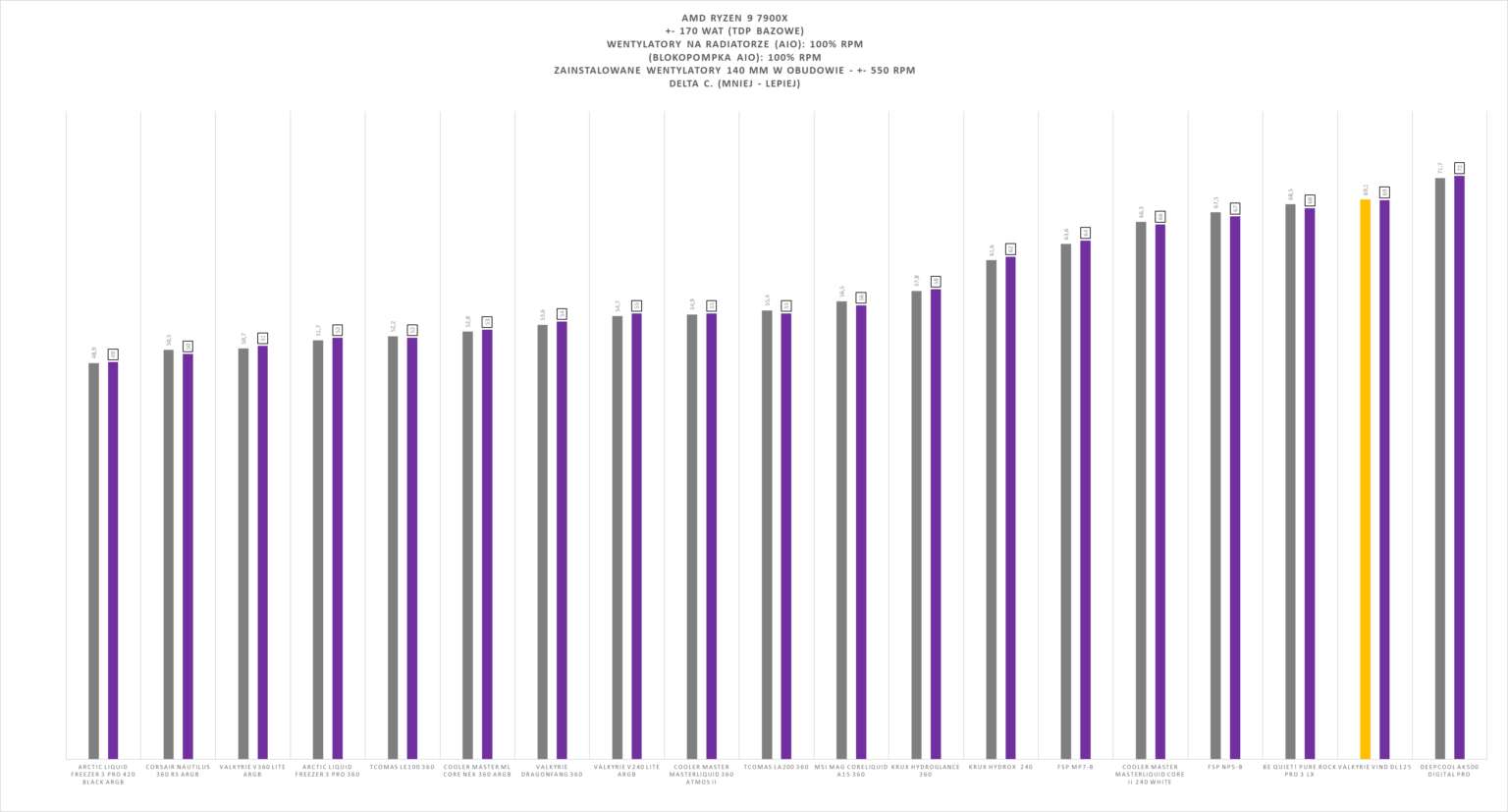 Valkyrie VIND DL125 - test chłodzenia. Bardzo ładne wizualnie, ale niestety wydajnością nie zachwyca