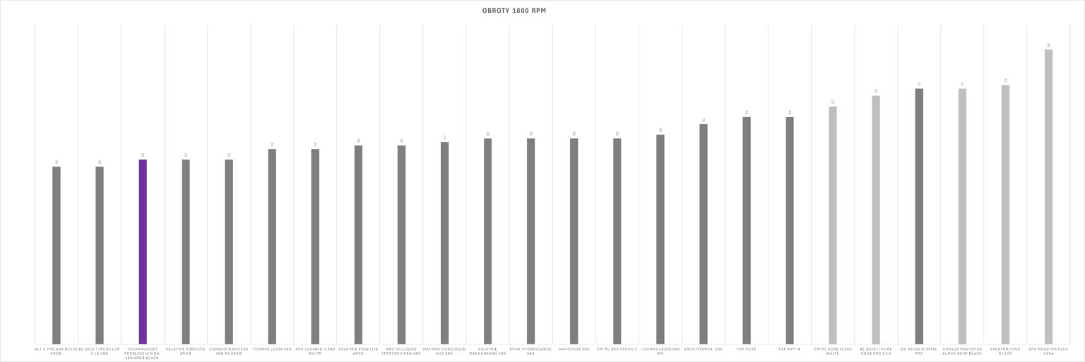 Thermalright Peerless Vision 360 ARGB Black - test chłodzenia AIO. Wydajnie jest. Jakościowo jest. Nawet względnie tanio, jak na możliwości, też jest