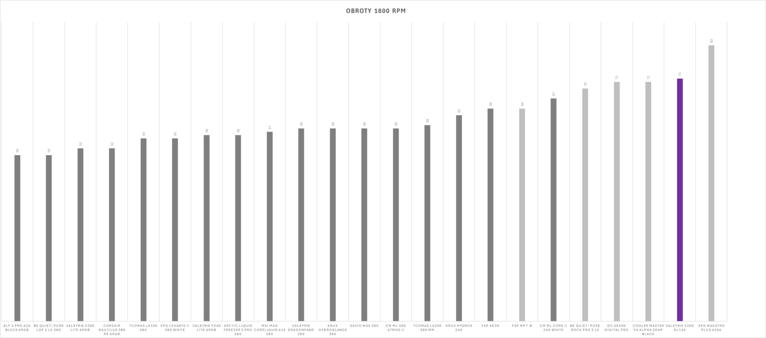 Valkyrie VIND DL125 - test chłodzenia. Bardzo ładne wizualnie, ale niestety wydajnością nie zachwyca
