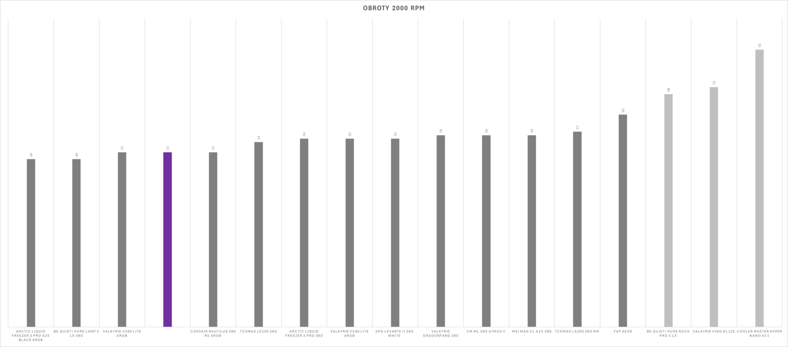 Thermalright Peerless Vision 360 ARGB Black - test chłodzenia AIO. Wydajnie jest. Jakościowo jest. Nawet względnie tanio, jak na możliwości, też jest