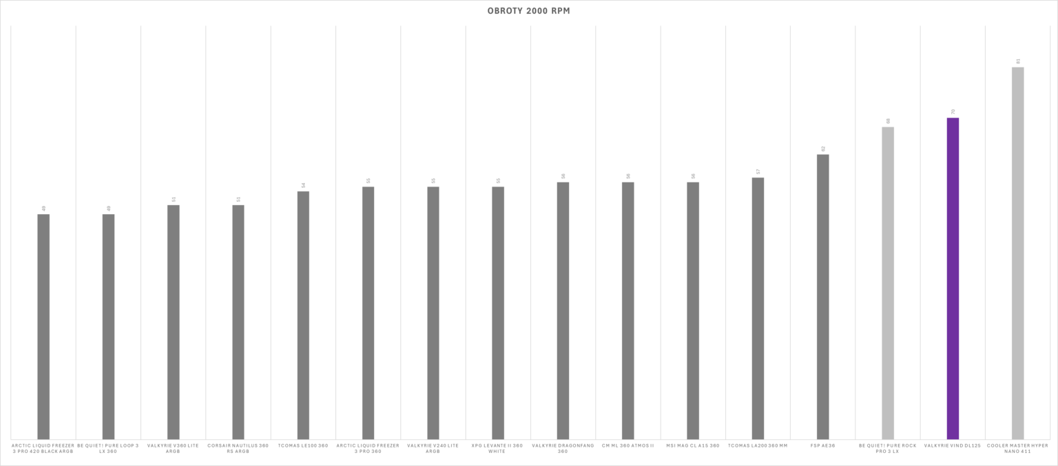 Valkyrie VIND DL125 - test chłodzenia. Bardzo ładne wizualnie, ale niestety wydajnością nie zachwyca