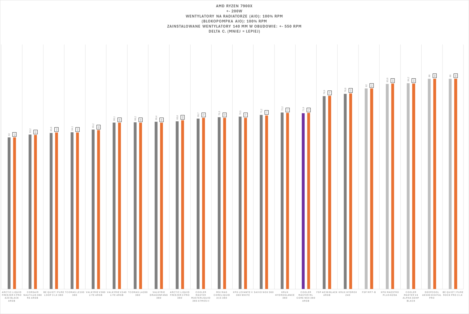 Cooler Master MasterLiquid Core Nex 360 ARGB black - test chłodzenia AIO. Stosunkowo niedrogie a naprawdę wydajne. Ogólnie chłodzenie iście warte uwagi
