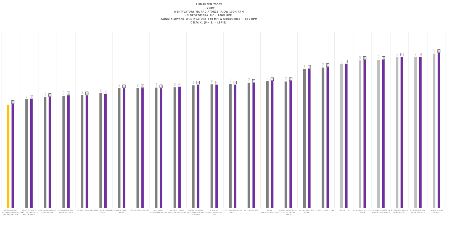 Thermalright Peerless Vision 360 ARGB Black - test chłodzenia AIO. Wydajnie jest. Jakościowo jest. Nawet względnie tanio, jak na możliwości, też jest